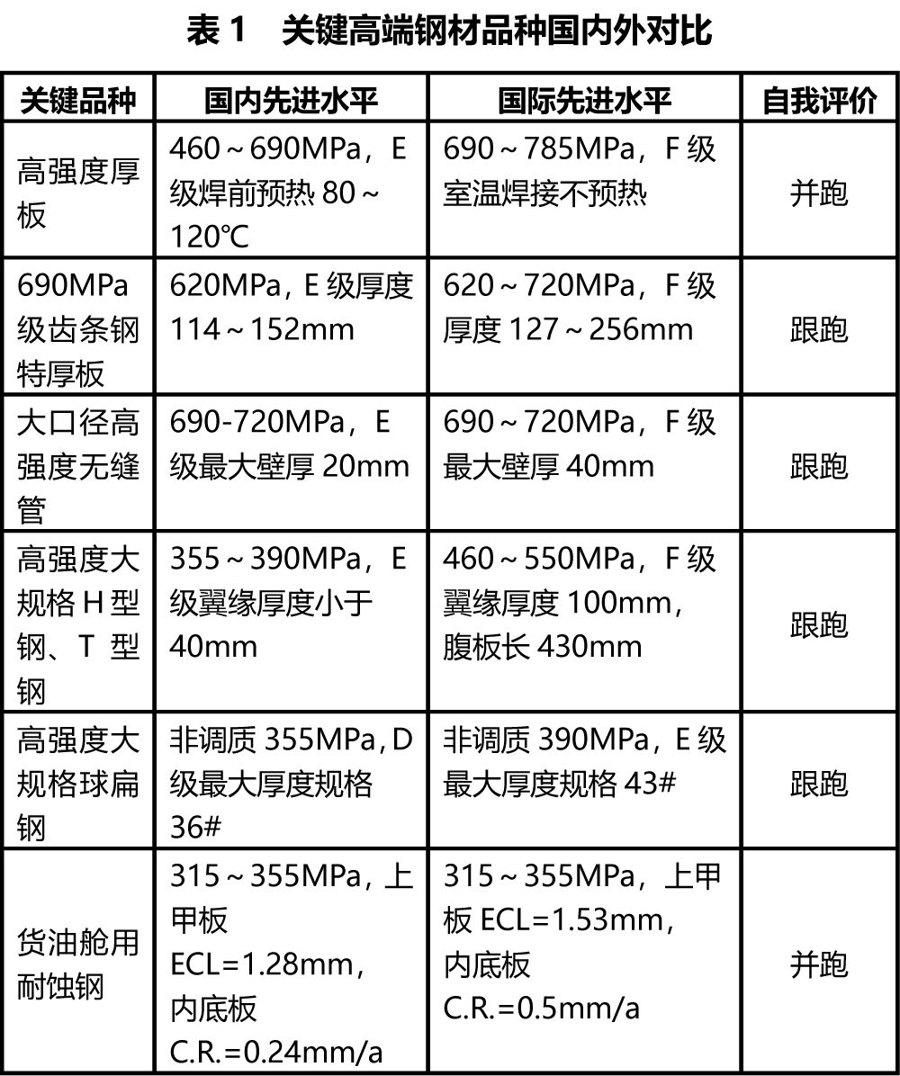 国内外高端钢铁产品差距有多大？(图3)