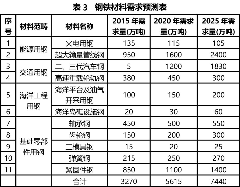 国内外高端钢铁产品差距有多大？(图7)