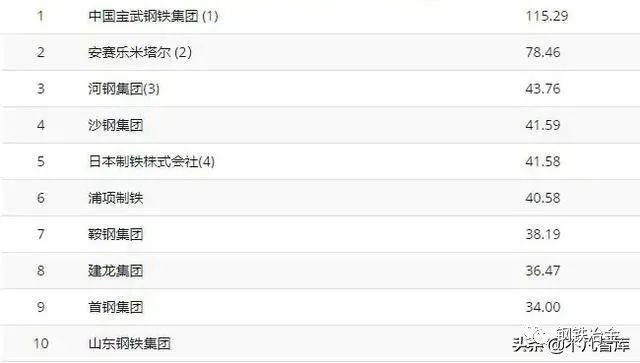 全球10大钢铁集团(图1)