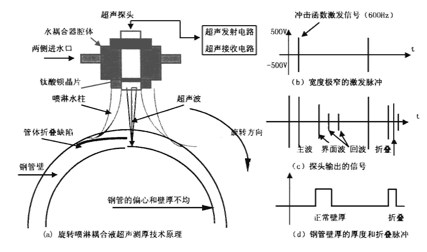 无缝钢管折叠缺陷检测方法及装置