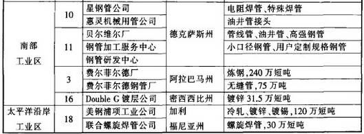 美国钢铁百年工业史及美国钢厂分布图(图3)