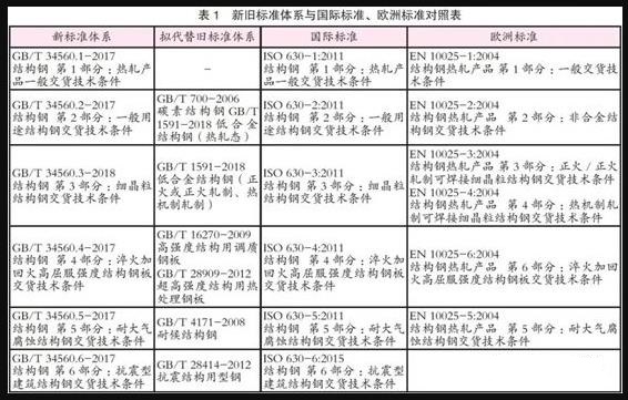 新版GB/T1591和新的GB/T34560《结构钢》系列标准权威解读，Q345再见