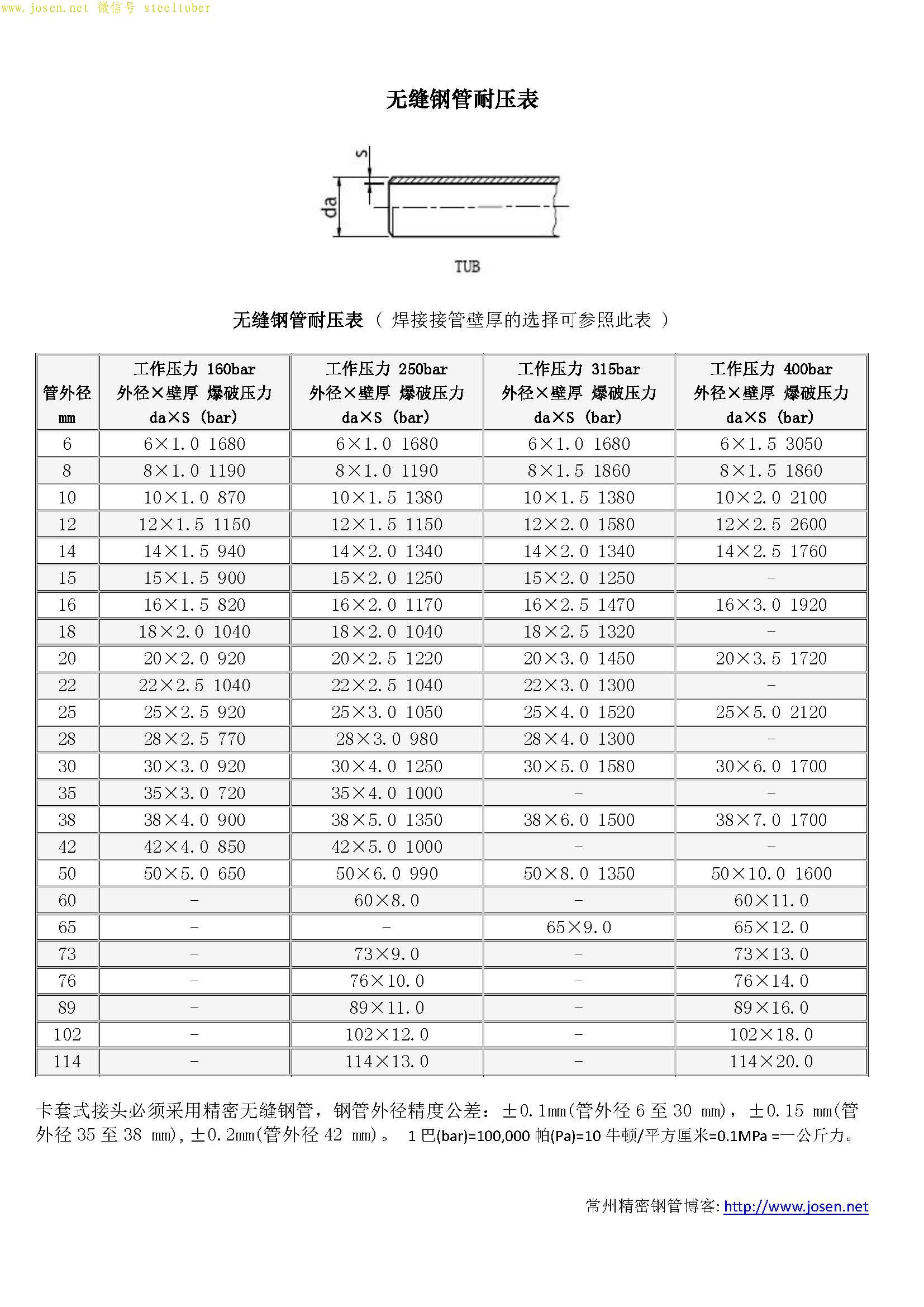 常用规格液压用无缝钢管耐压表及计算器